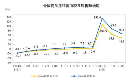 前4月全國(guó)房地產(chǎn)開發(fā)投資同比增長(zhǎng)21.6%，房地產(chǎn)市場(chǎng)穩(wěn)健前行
